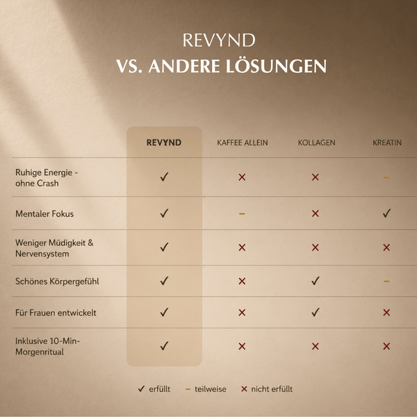 2er und 3er Bundle - Daily Creatine+ Renewal Ritual - REVYND